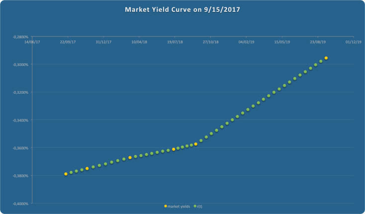 How To Construct An Arbitrage Free Yield Curve Youfinance